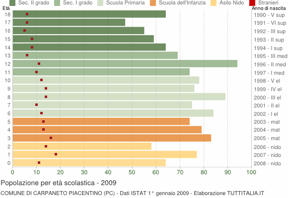 Grafico Popolazione in età scolastica - Carpaneto Piacentino 2009