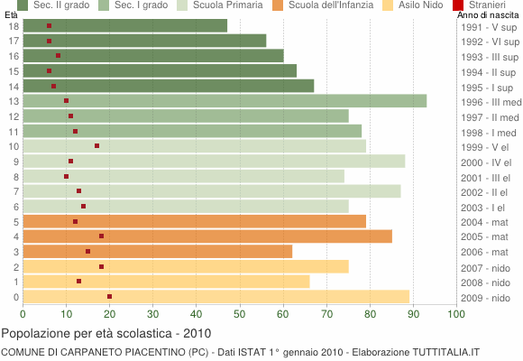 Grafico Popolazione in età scolastica - Carpaneto Piacentino 2010