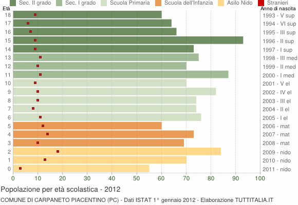Grafico Popolazione in età scolastica - Carpaneto Piacentino 2012