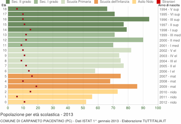 Grafico Popolazione in età scolastica - Carpaneto Piacentino 2013