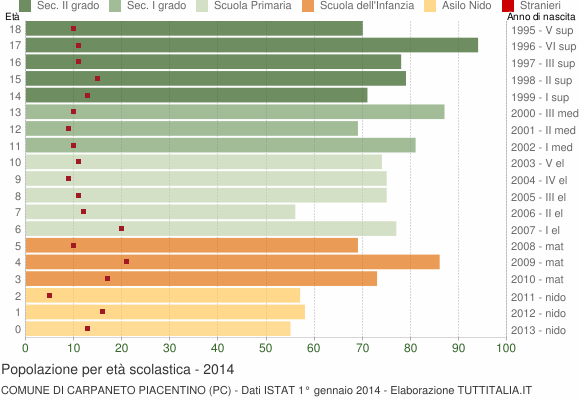 Grafico Popolazione in età scolastica - Carpaneto Piacentino 2014
