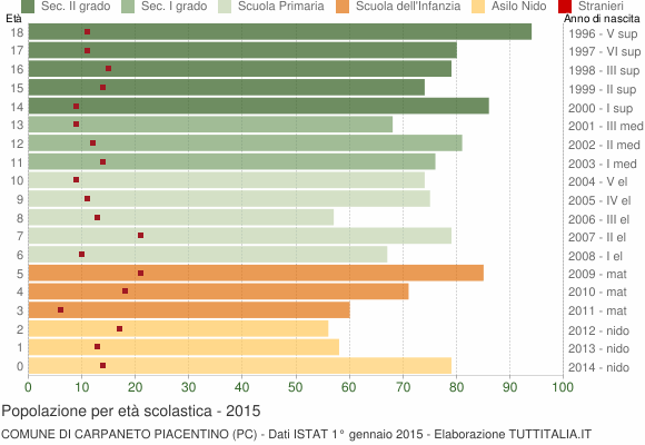 Grafico Popolazione in età scolastica - Carpaneto Piacentino 2015