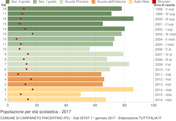 Grafico Popolazione in età scolastica - Carpaneto Piacentino 2017
