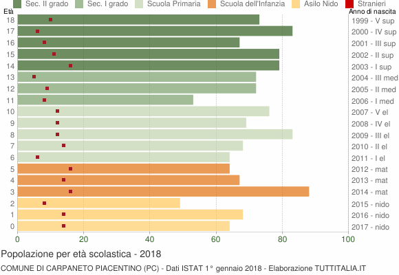 Grafico Popolazione in età scolastica - Carpaneto Piacentino 2018
