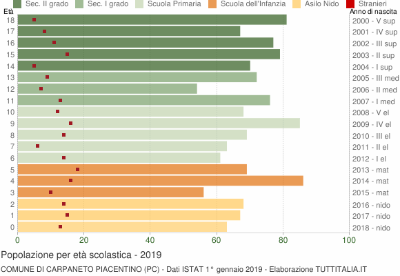 Grafico Popolazione in età scolastica - Carpaneto Piacentino 2019