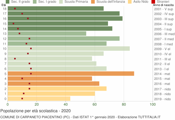 Grafico Popolazione in età scolastica - Carpaneto Piacentino 2020