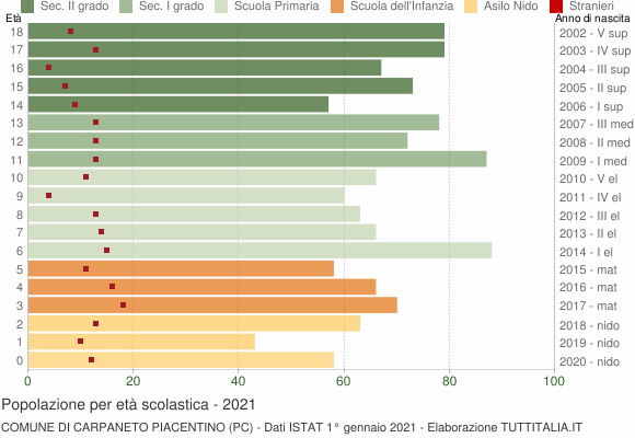 Grafico Popolazione in età scolastica - Carpaneto Piacentino 2021