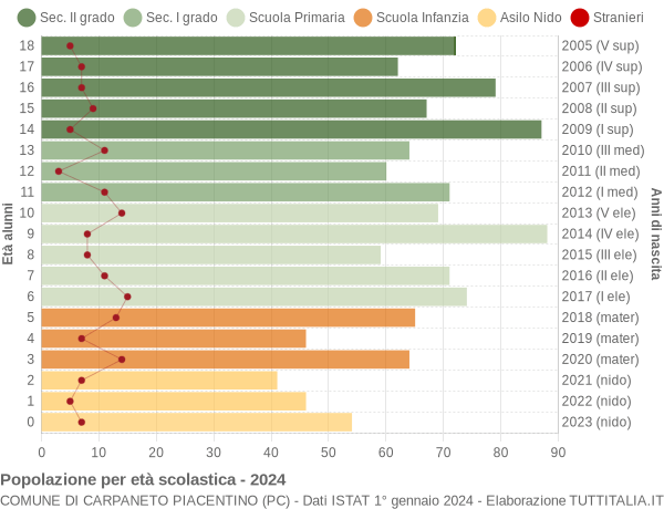 Grafico Popolazione in età scolastica - Carpaneto Piacentino 2024