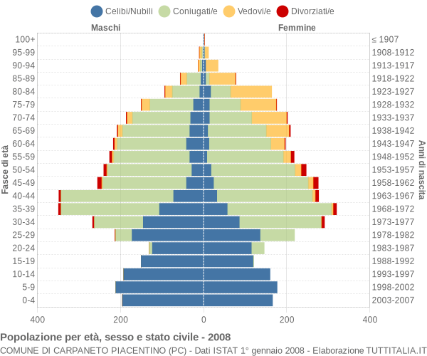 Grafico Popolazione per età, sesso e stato civile Comune di Carpaneto Piacentino (PC)