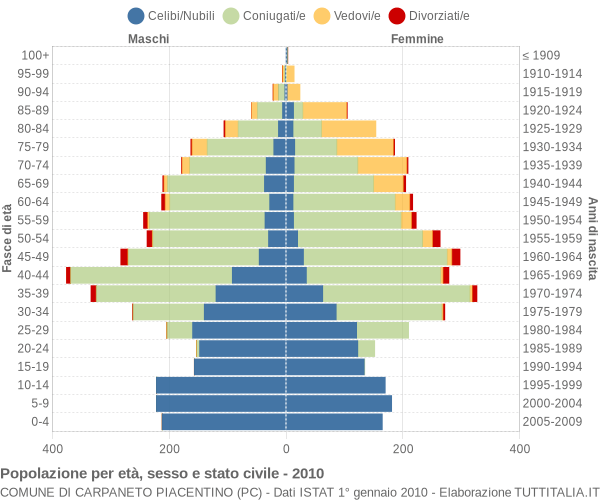 Grafico Popolazione per età, sesso e stato civile Comune di Carpaneto Piacentino (PC)