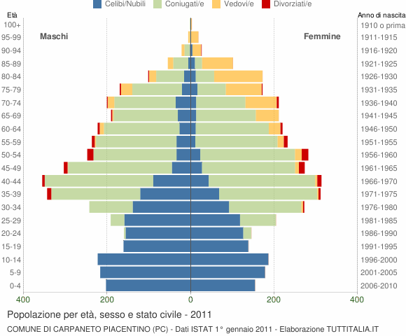Grafico Popolazione per età, sesso e stato civile Comune di Carpaneto Piacentino (PC)