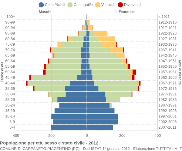 Grafico Popolazione per età, sesso e stato civile Comune di Carpaneto Piacentino (PC)