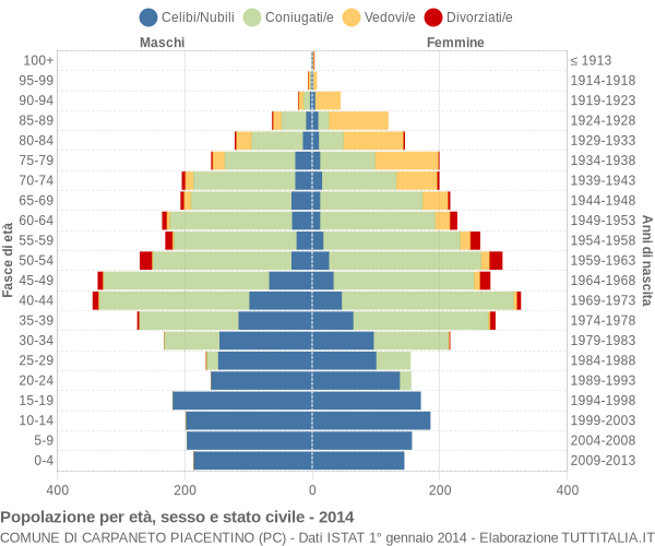 Grafico Popolazione per età, sesso e stato civile Comune di Carpaneto Piacentino (PC)