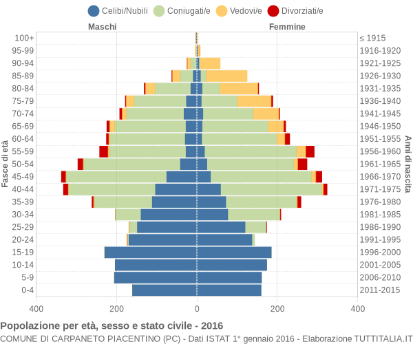 Grafico Popolazione per età, sesso e stato civile Comune di Carpaneto Piacentino (PC)