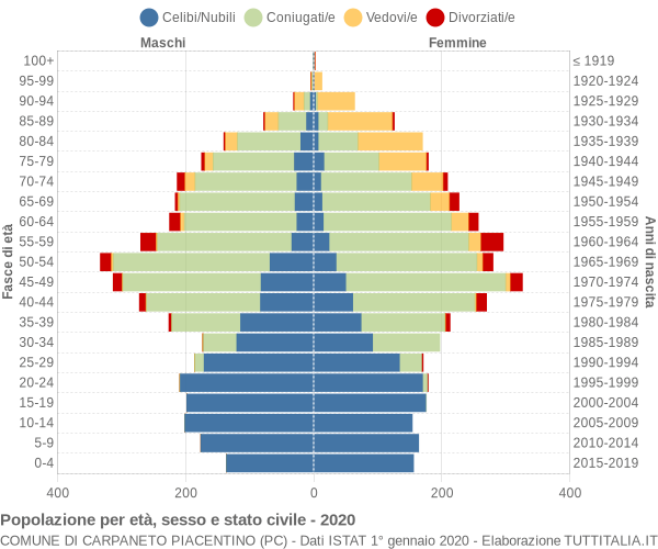 Grafico Popolazione per età, sesso e stato civile Comune di Carpaneto Piacentino (PC)