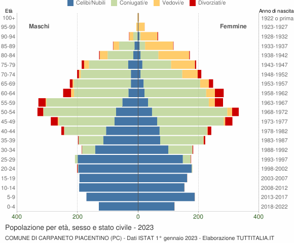 Grafico Popolazione per età, sesso e stato civile Comune di Carpaneto Piacentino (PC)