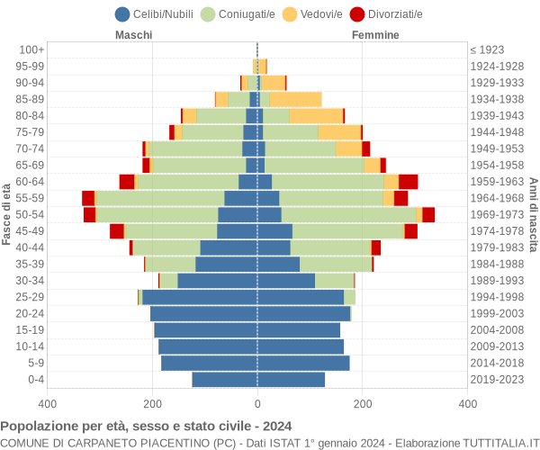 Grafico Popolazione per età, sesso e stato civile Comune di Carpaneto Piacentino (PC)