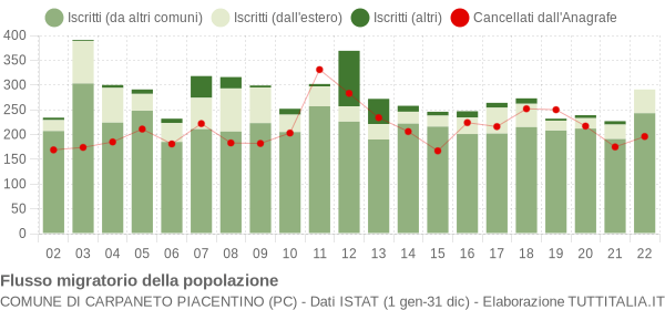 Flussi migratori della popolazione Comune di Carpaneto Piacentino (PC)