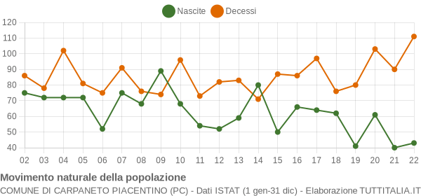 Grafico movimento naturale della popolazione Comune di Carpaneto Piacentino (PC)