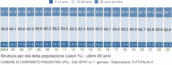 Grafico struttura della popolazione Comune di Carpaneto Piacentino (PC)