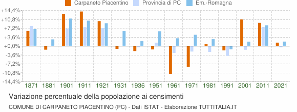Grafico variazione percentuale della popolazione Comune di Carpaneto Piacentino (PC)