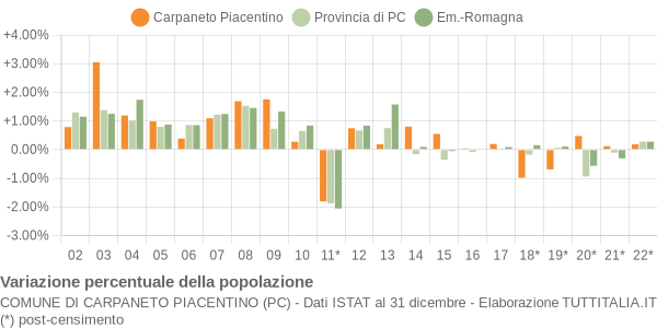 Variazione percentuale della popolazione Comune di Carpaneto Piacentino (PC)