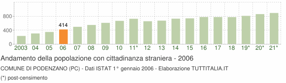 Grafico andamento popolazione stranieri Comune di Podenzano (PC)
