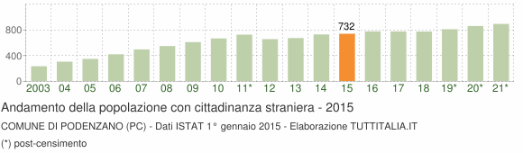 Grafico andamento popolazione stranieri Comune di Podenzano (PC)