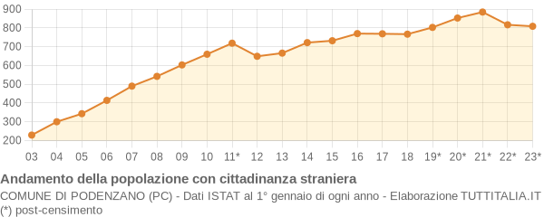 Andamento popolazione stranieri Comune di Podenzano (PC)