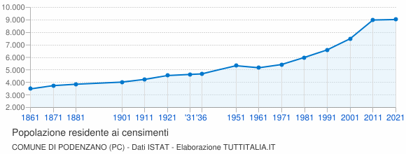 Grafico andamento storico popolazione Comune di Podenzano (PC)