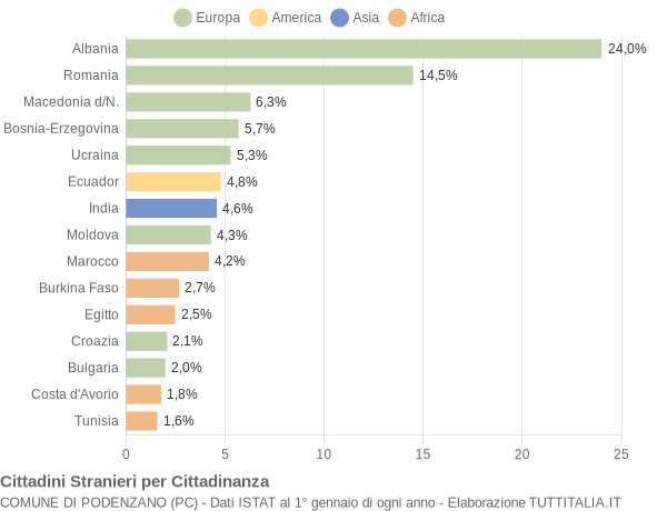 Grafico cittadinanza stranieri - Podenzano 2018