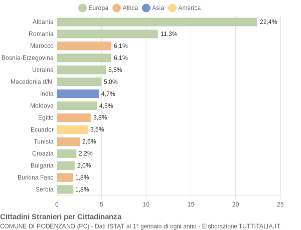 Grafico cittadinanza stranieri - Podenzano 2020