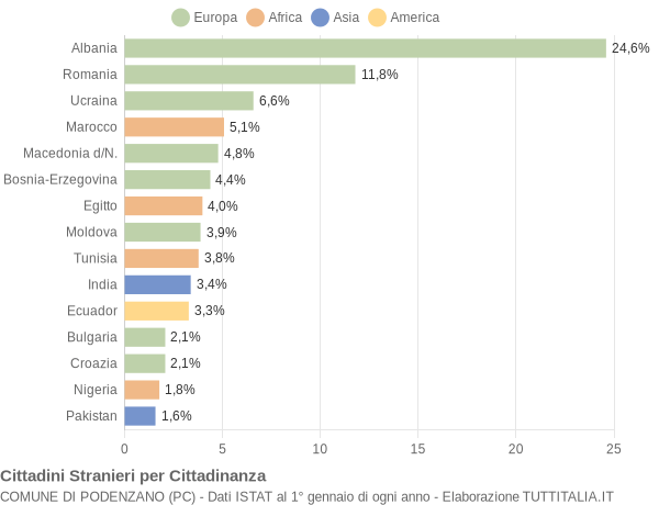 Grafico cittadinanza stranieri - Podenzano 2022