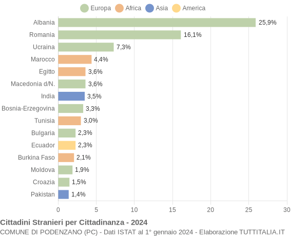 Grafico cittadinanza stranieri - Podenzano 2024