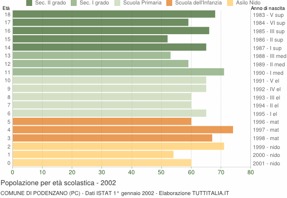 Grafico Popolazione in età scolastica - Podenzano 2002