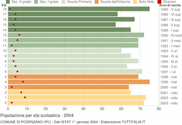 Grafico Popolazione in età scolastica - Podenzano 2004