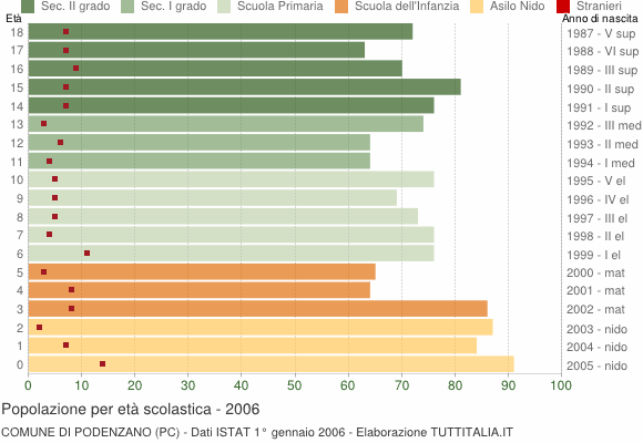 Grafico Popolazione in età scolastica - Podenzano 2006