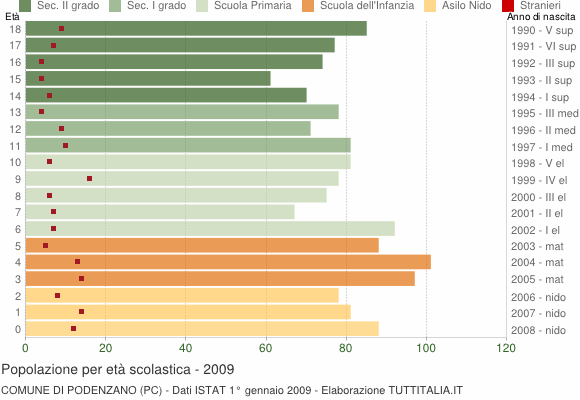 Grafico Popolazione in età scolastica - Podenzano 2009