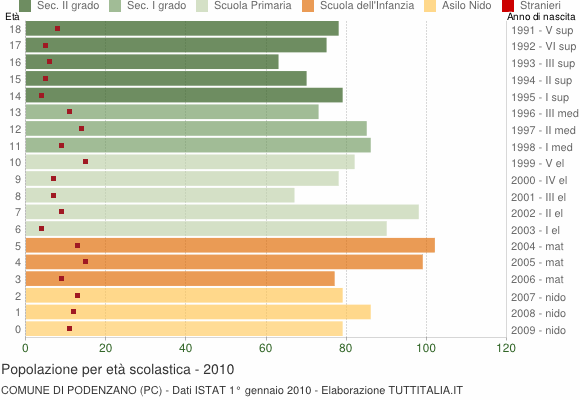 Grafico Popolazione in età scolastica - Podenzano 2010