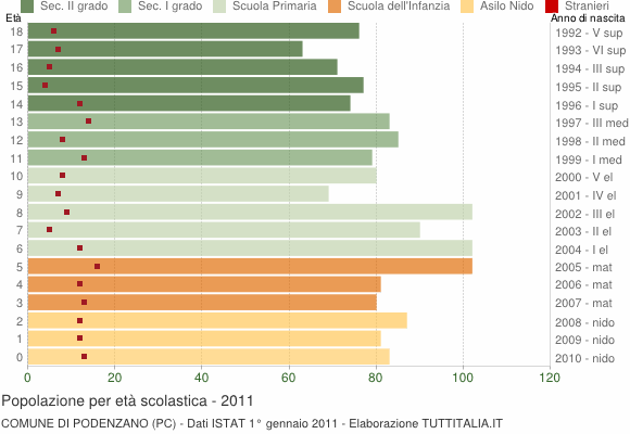 Grafico Popolazione in età scolastica - Podenzano 2011