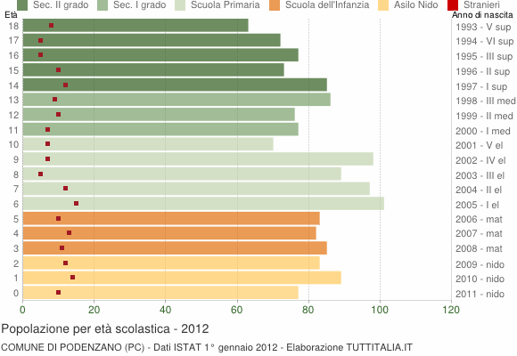 Grafico Popolazione in età scolastica - Podenzano 2012