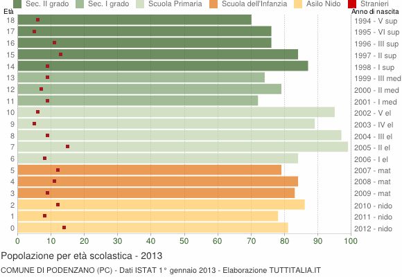 Grafico Popolazione in età scolastica - Podenzano 2013