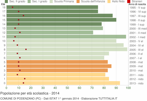 Grafico Popolazione in età scolastica - Podenzano 2014