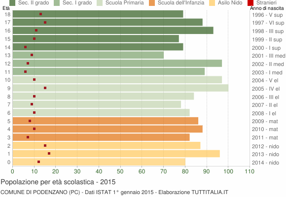 Grafico Popolazione in età scolastica - Podenzano 2015