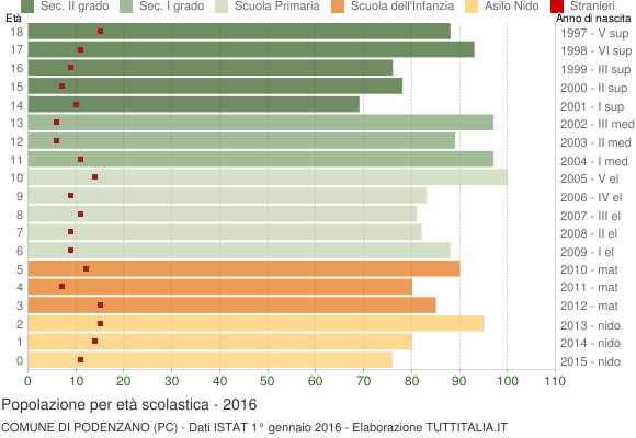 Grafico Popolazione in età scolastica - Podenzano 2016