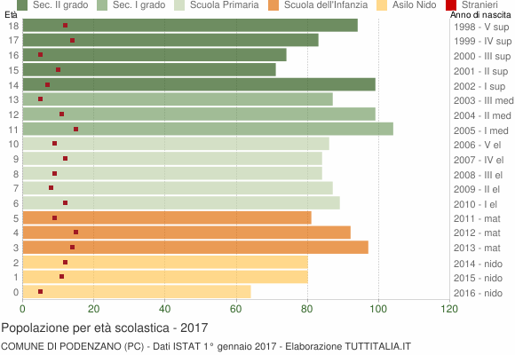 Grafico Popolazione in età scolastica - Podenzano 2017
