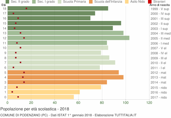 Grafico Popolazione in età scolastica - Podenzano 2018