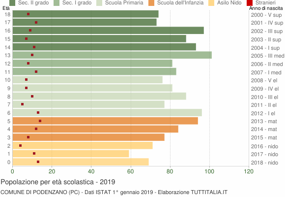 Grafico Popolazione in età scolastica - Podenzano 2019