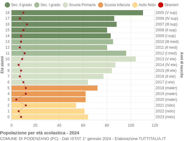 Grafico Popolazione in età scolastica - Podenzano 2024