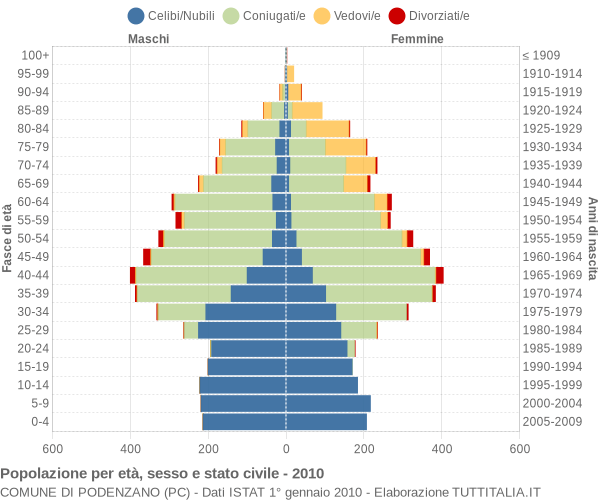 Grafico Popolazione per età, sesso e stato civile Comune di Podenzano (PC)